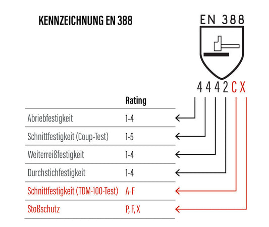 Arbeitshandschuhe Norm EN 388 erklärt – So lesen Sie den Sicherheitscode