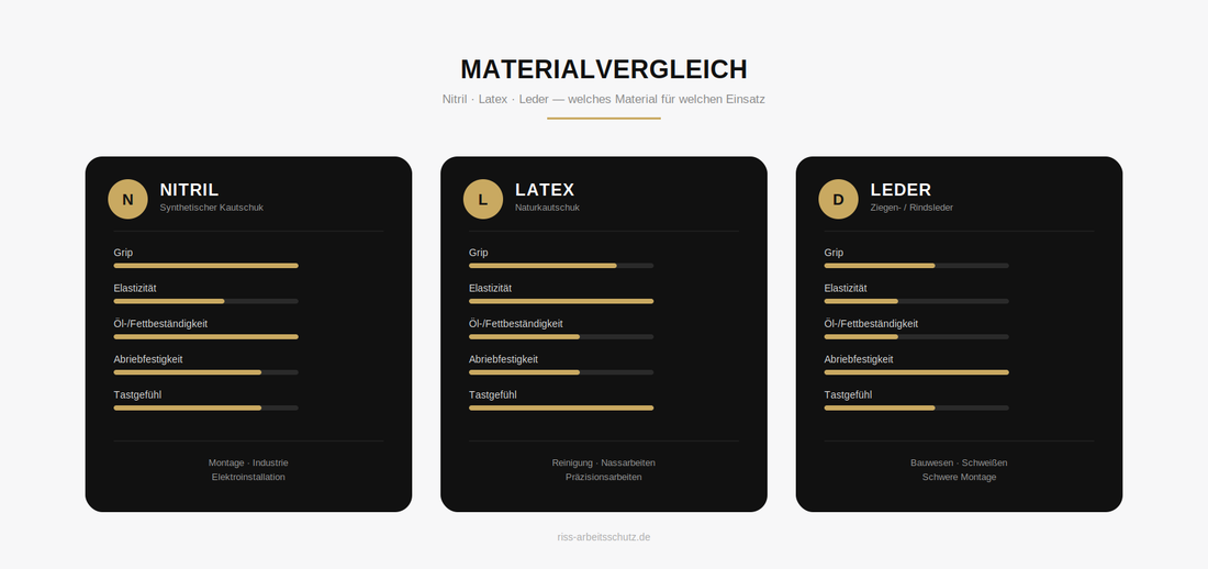Nitril vs. Latex vs. Leder | Materialvergleich