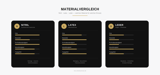 Nitril vs. Latex vs. Leder | Materialvergleich